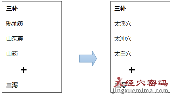 肾阴虚、肾阳虚还是肾气虚，如何分辨？