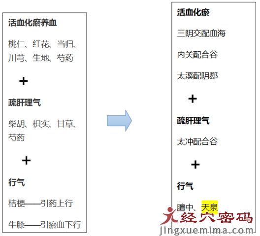 活血化瘀，让血管畅通起来，身体自备“血府逐瘀汤”