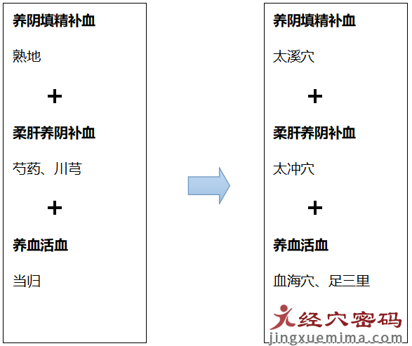 月经不调多是虚瘀结合，试试身体自备的四物汤