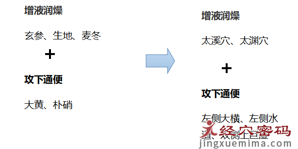 秋燥当道，药穴同源，解决你的便秘困扰