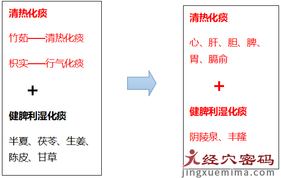 【药穴同源】胆胃不和引起的失眠、惊悸，就用温胆汤