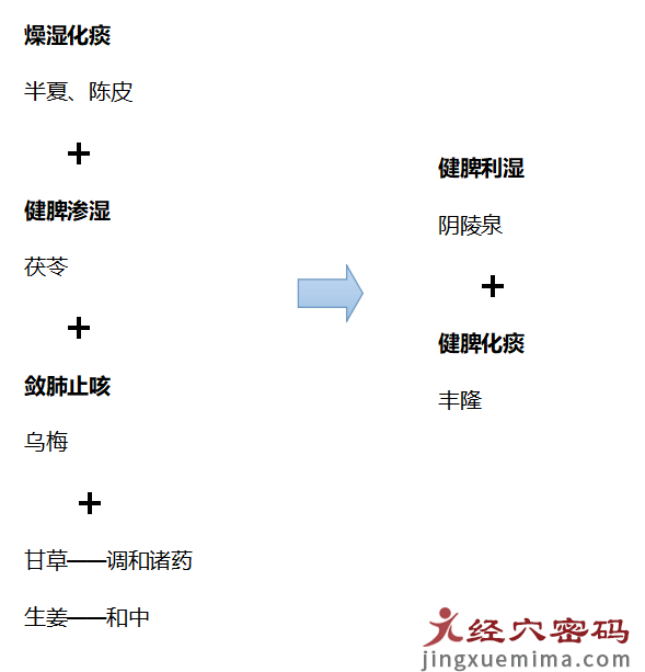 【药穴同源】燥湿化痰，清除身体垃圾：身体自备的二陈汤