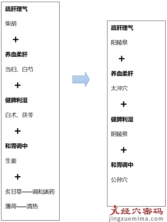 疏肝理气，让肝气不再郁结：身体自备的“逍遥丸”