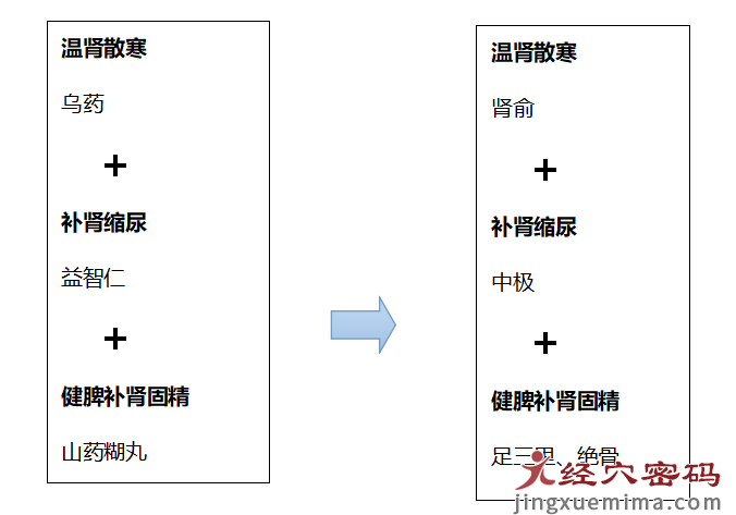 补肾缩尿，不再老往厕所跑：身体自备的缩泉丸