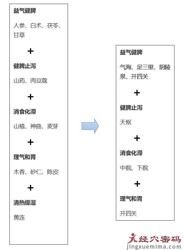 药穴同源，健脾和胃，除了健脾丸，还有它